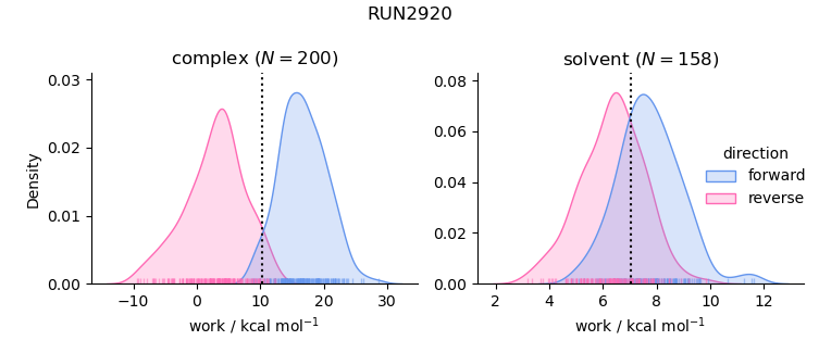 work distributions