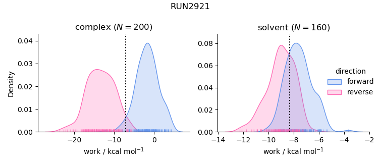 work distributions