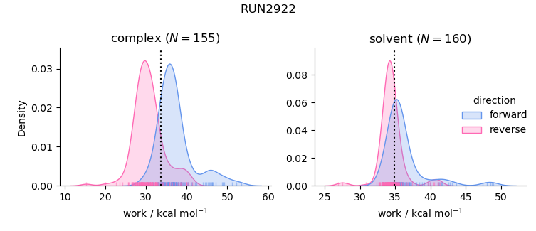 work distributions