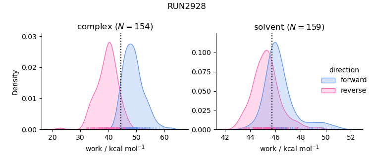 work distributions