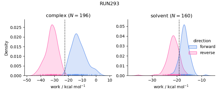 work distributions