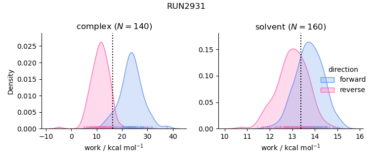 work distributions