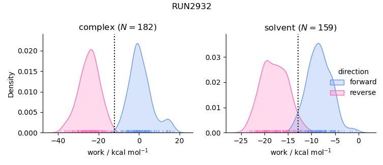 work distributions