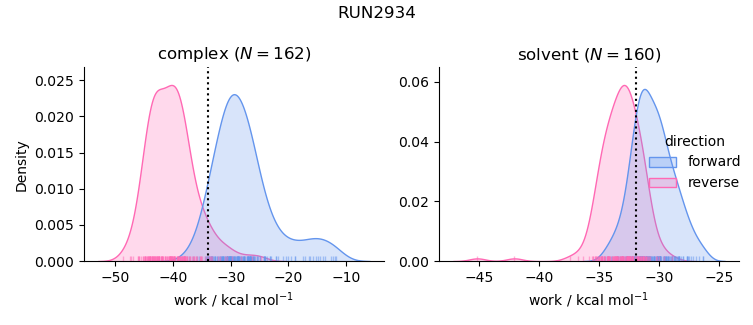 work distributions