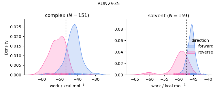 work distributions