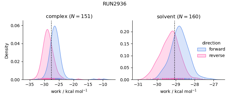 work distributions