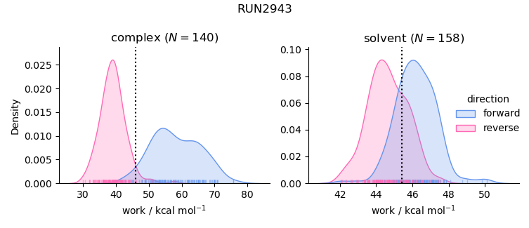 work distributions