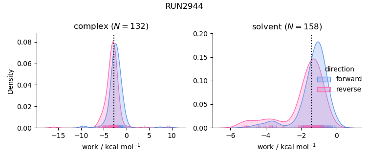 work distributions