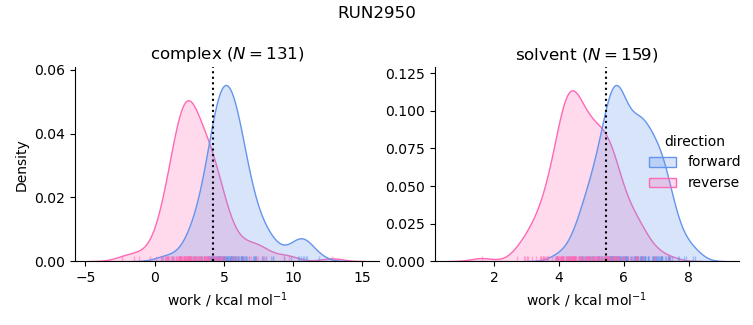 work distributions