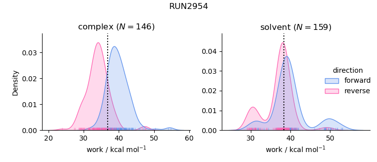 work distributions