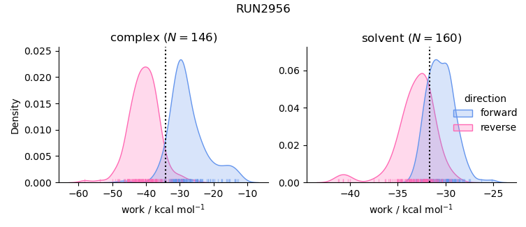 work distributions