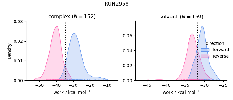 work distributions