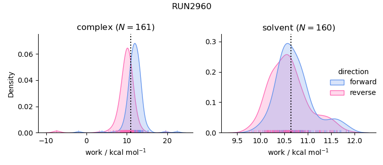 work distributions