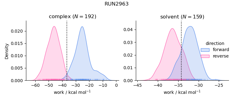 work distributions