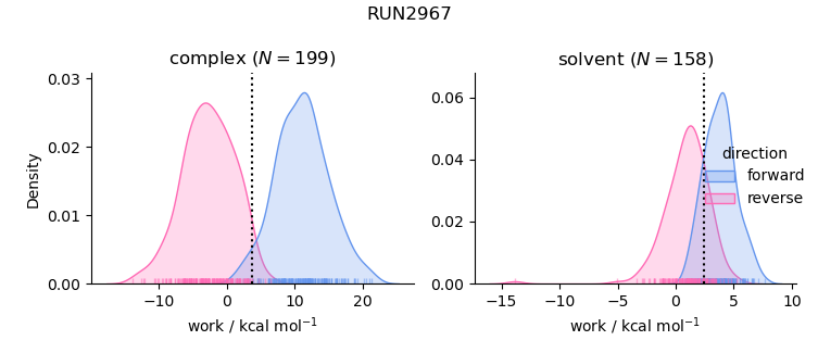 work distributions