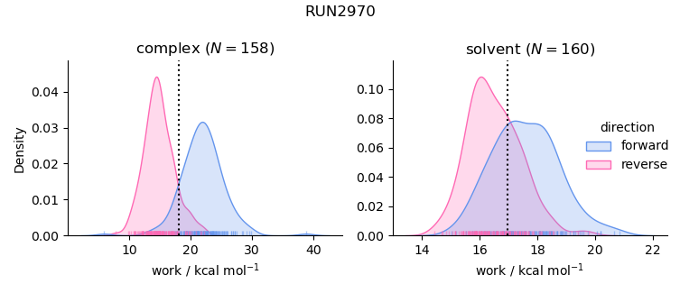 work distributions