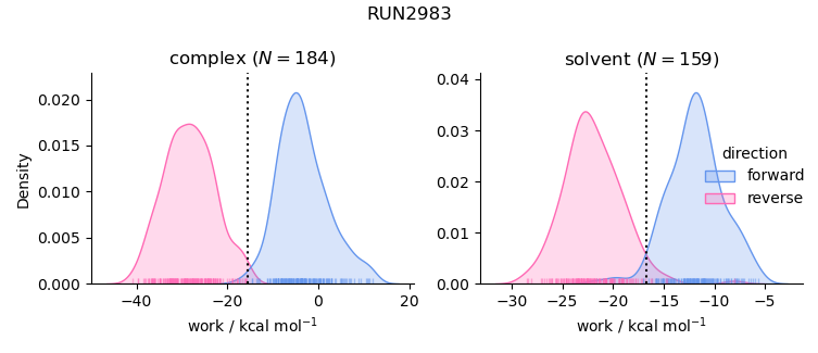 work distributions