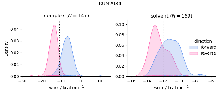 work distributions