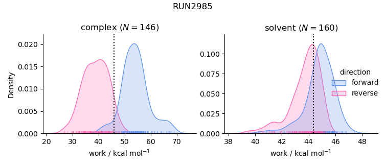 work distributions