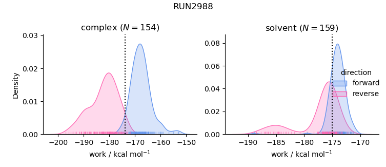 work distributions