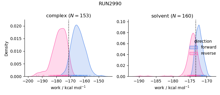 work distributions