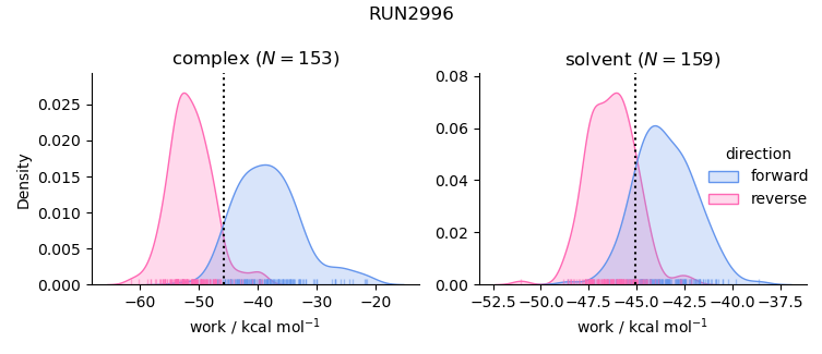 work distributions