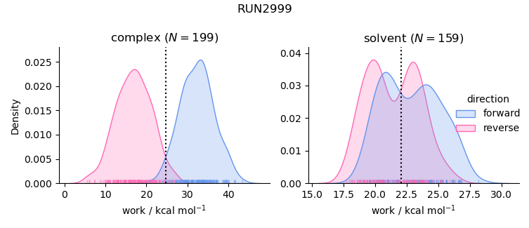 work distributions