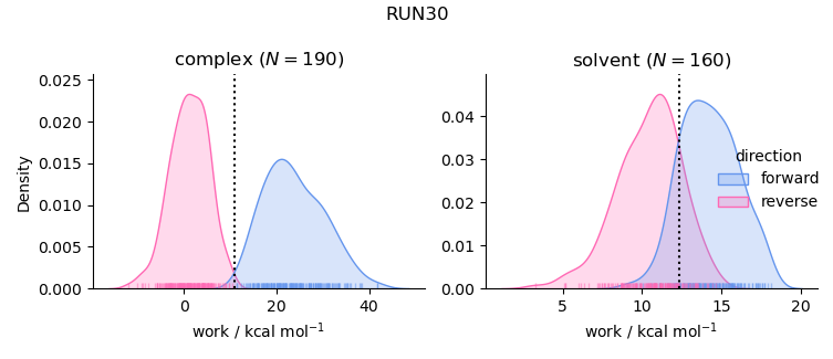 work distributions