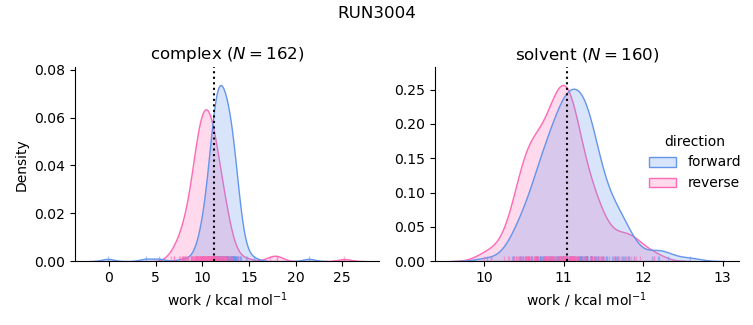 work distributions