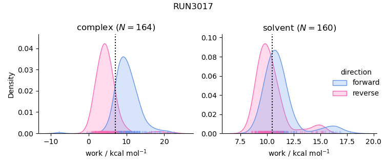 work distributions