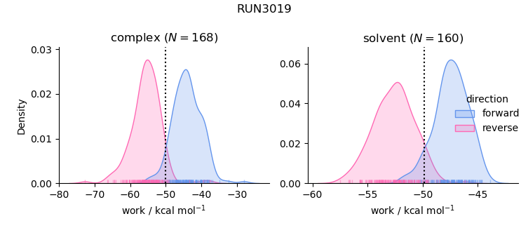 work distributions