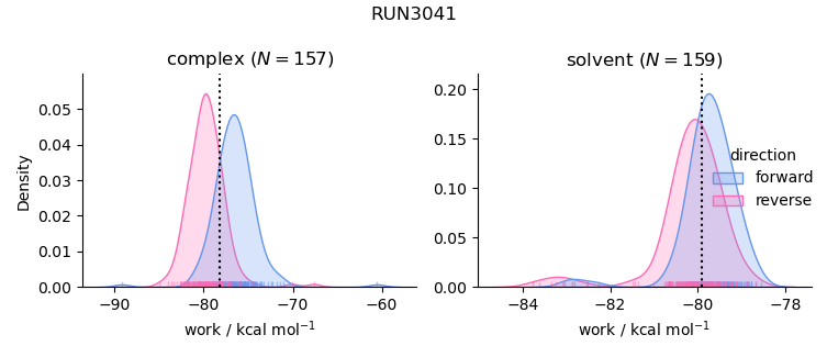 work distributions