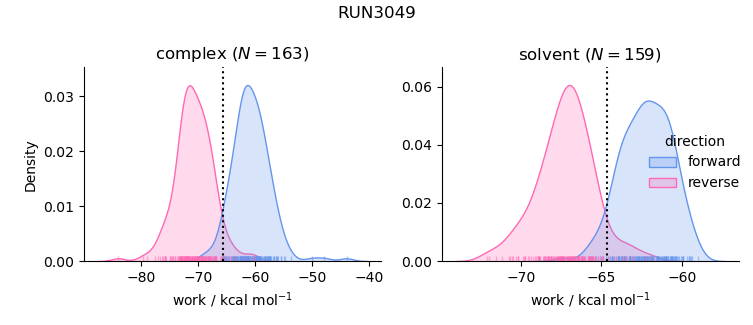 work distributions