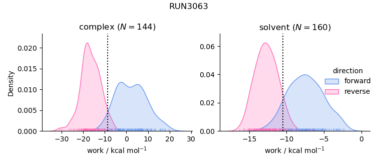 work distributions