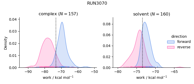 work distributions