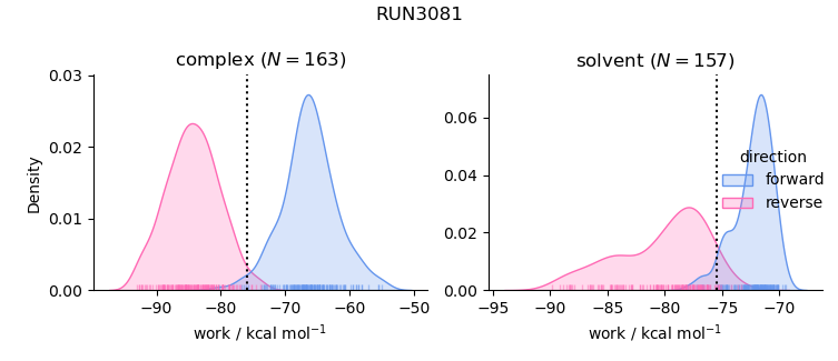 work distributions