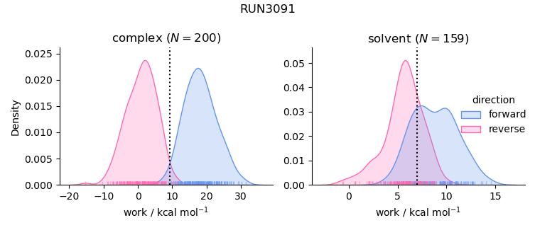 work distributions