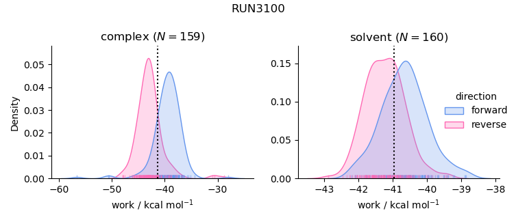 work distributions