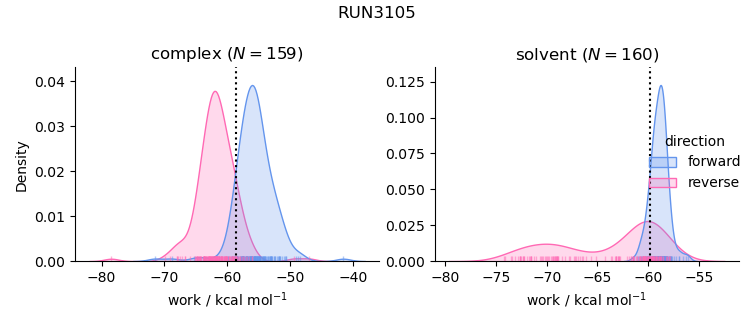 work distributions