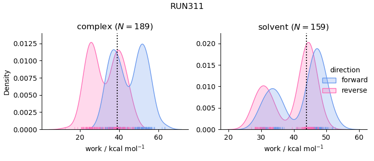 work distributions