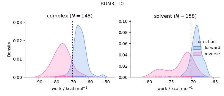 work distributions