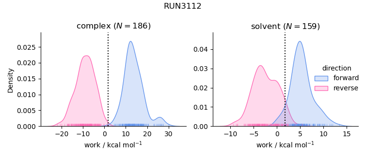 work distributions