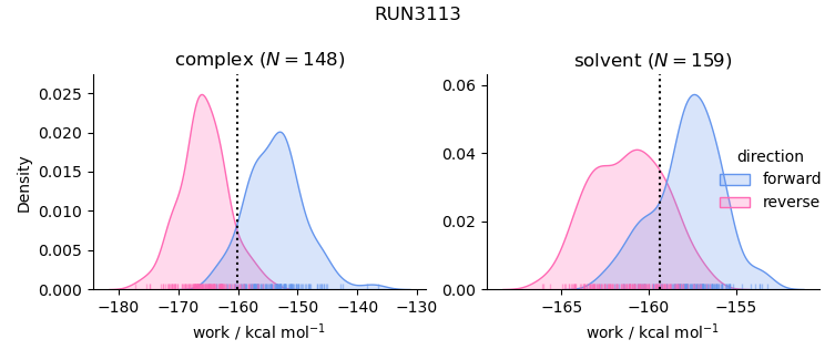 work distributions