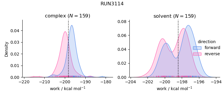 work distributions