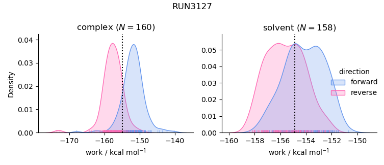 work distributions