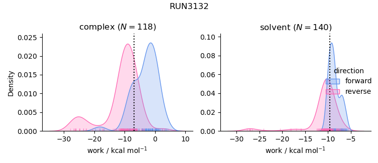 work distributions