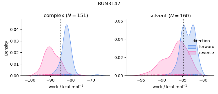 work distributions