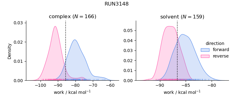 work distributions