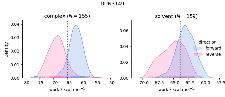 work distributions