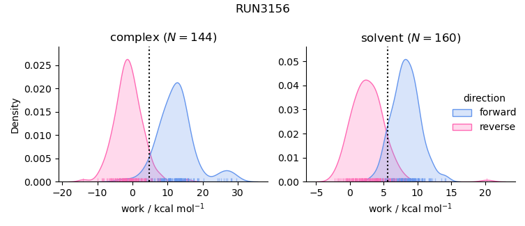 work distributions